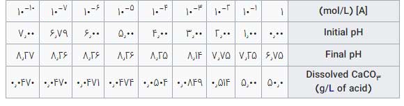 خرید کربنات کلسیم